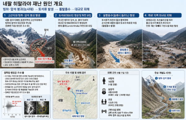 0827_네팔 산사태_진행과정 요약.png