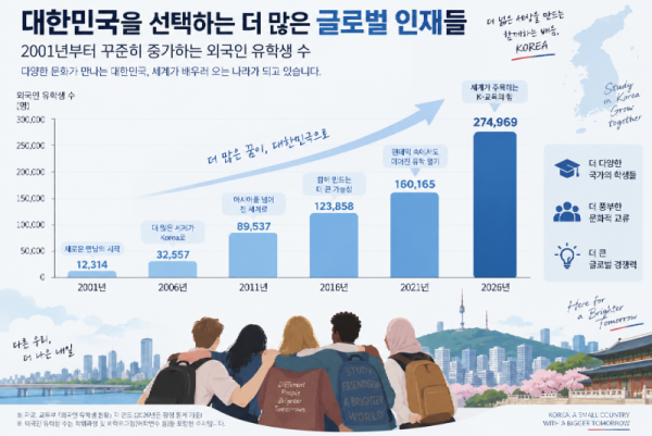 2026_외국인 유학생 수.png