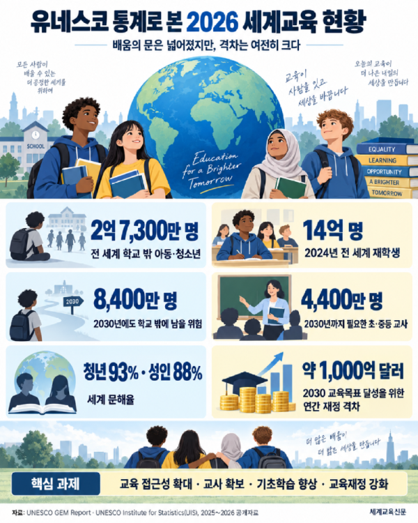 UNESCO_교육통계 그래프(2026).png